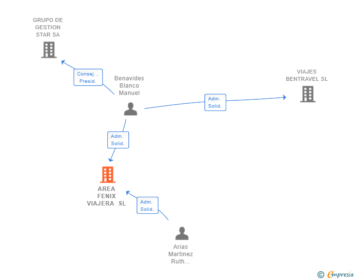 Vinculaciones societarias de AREA FENIX VIAJERA SL