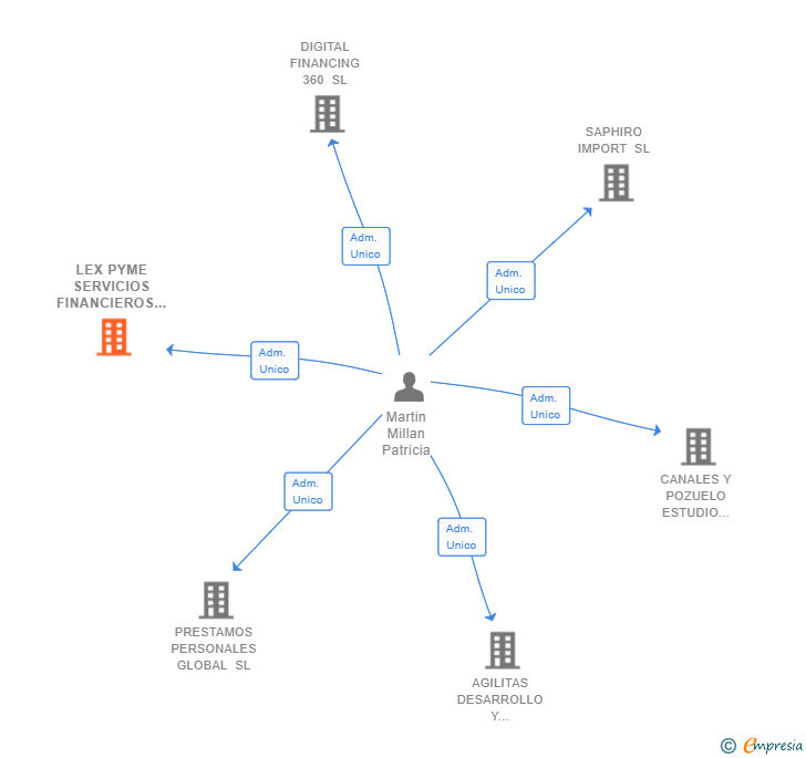 Vinculaciones societarias de LEX PYME SERVICIOS FINANCIEROS Y JURIDICOS SL