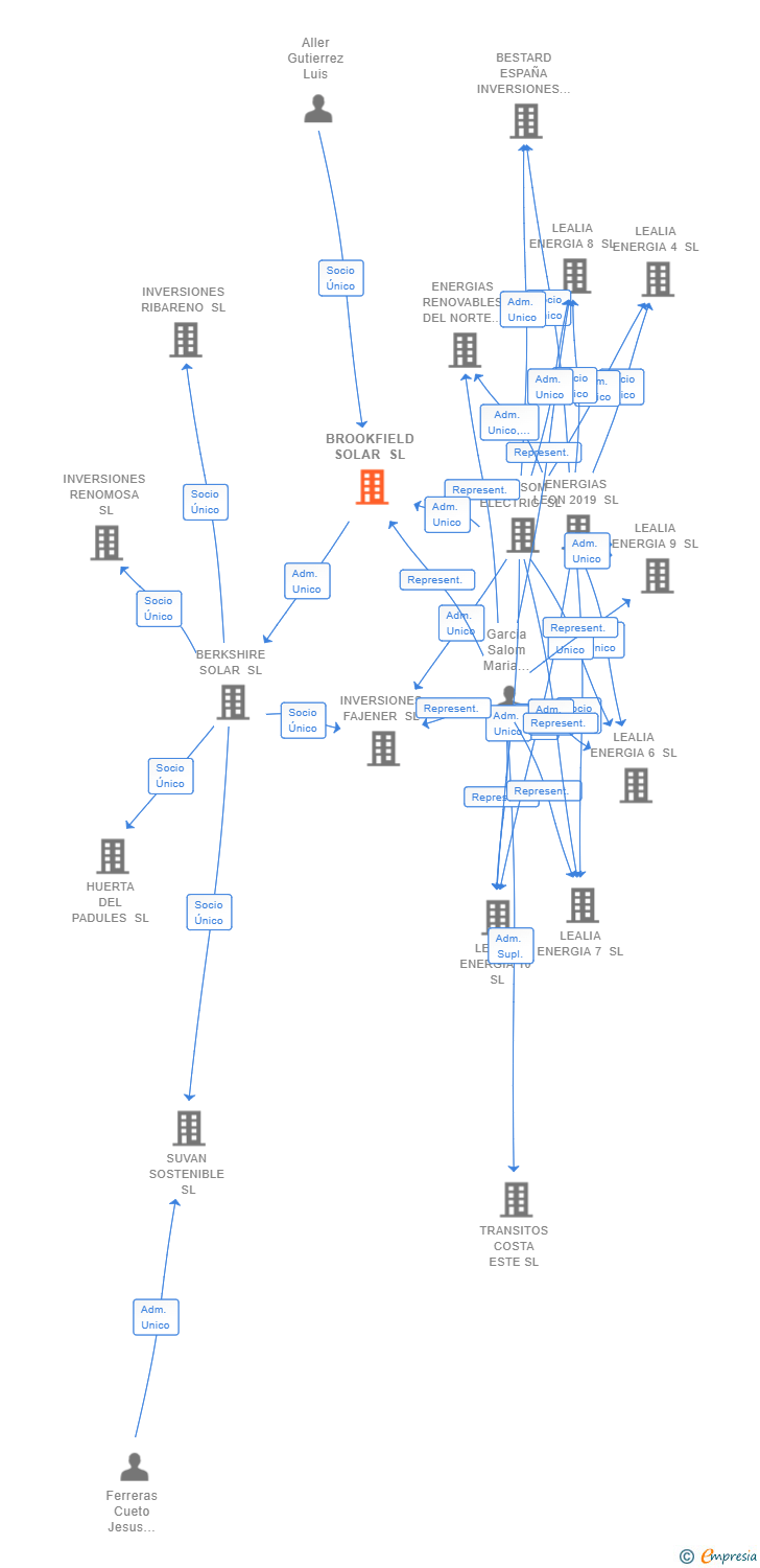 Vinculaciones societarias de BROOKFIELD SOLAR SL