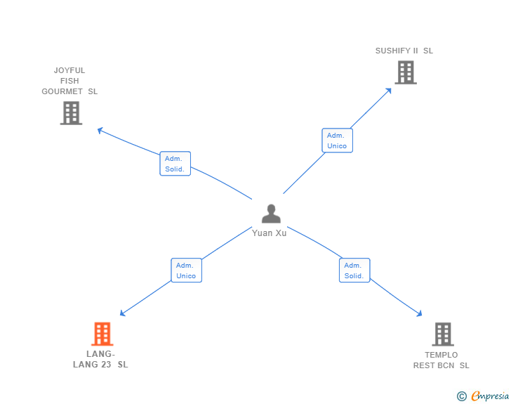 Vinculaciones societarias de LANG-LANG 23 SL