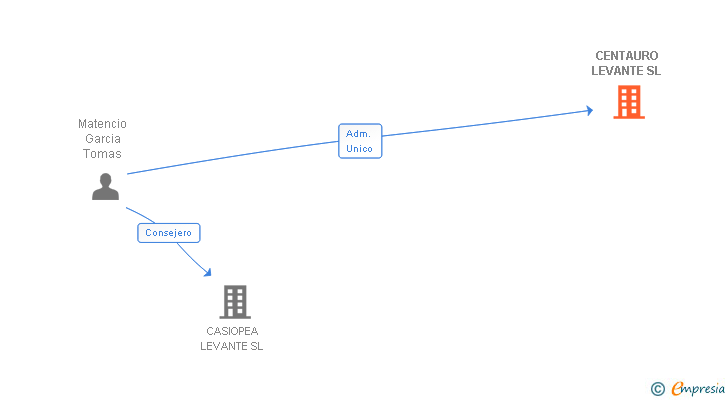 Vinculaciones societarias de CENTAURO LEVANTE SL