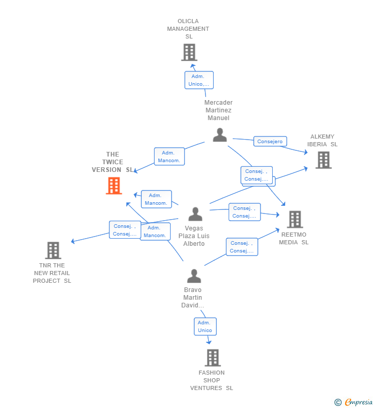 Vinculaciones societarias de THE TWICE VERSION SL