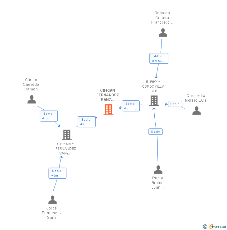 Vinculaciones societarias de CIFRIAN FERNANDEZ SANZ RUBIO Y CORDOVILLA SLP