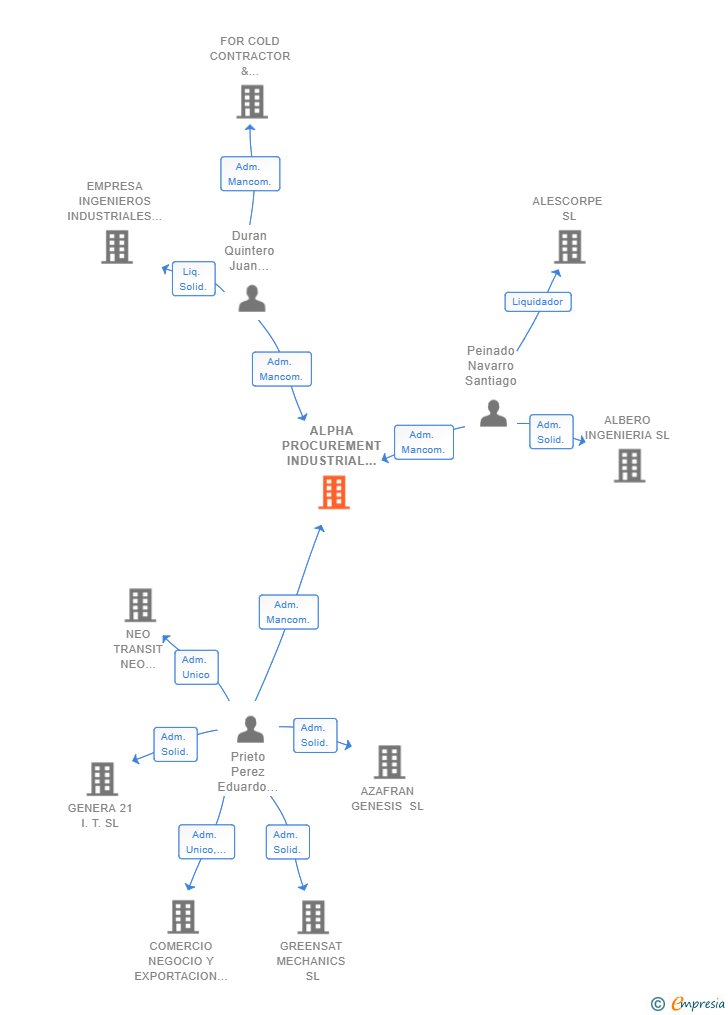 Vinculaciones societarias de ALPHA PROCUREMENT INDUSTRIAL SL