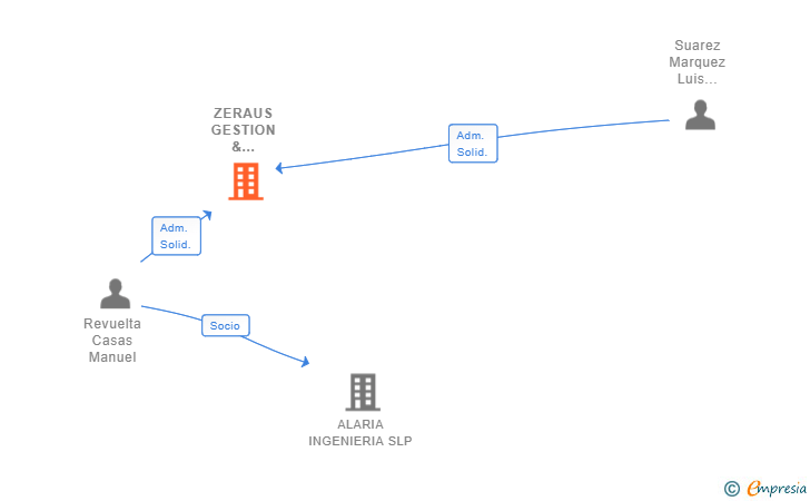 Vinculaciones societarias de ZERAUS GESTION & INGENIERIA DE LA CONSTRUCCION SL