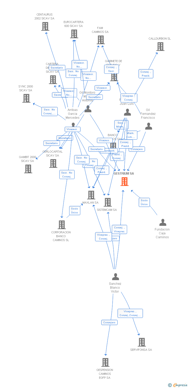 Vinculaciones societarias de GESTRIUM SA