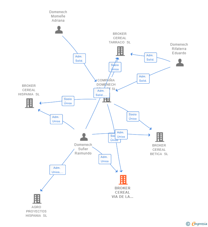 Vinculaciones societarias de BROKER CEREAL VIA DE LA PLATA SL