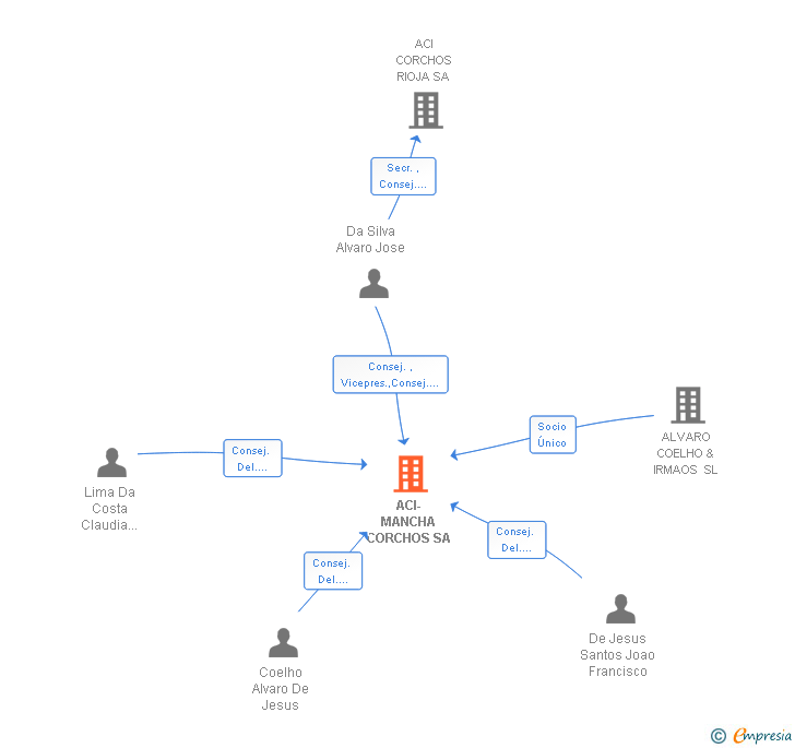 Vinculaciones societarias de ACI-MANCHA CORCHOS SA