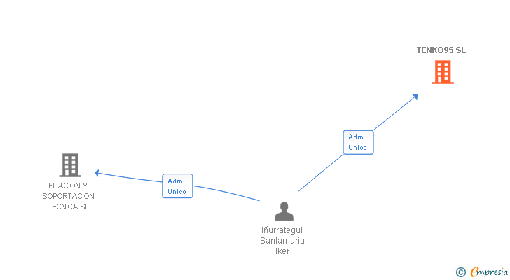 Vinculaciones societarias de TENKO95 SL