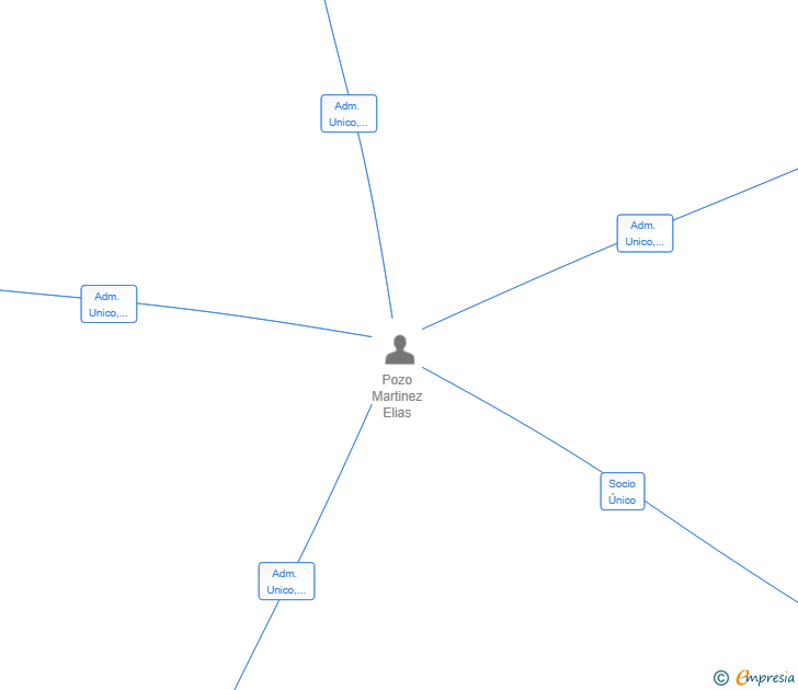Vinculaciones societarias de GESLOPRO SL