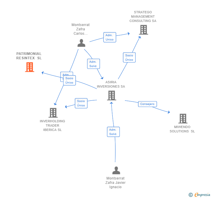 Vinculaciones societarias de PATRIMONIAL RESINTEX SL