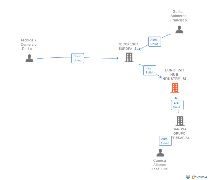 Vinculaciones societarias de EUROFISH HUB INDUSTRY SL