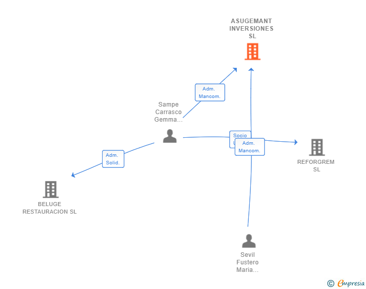 Vinculaciones societarias de ASUGEMANT INVERSIONES SL