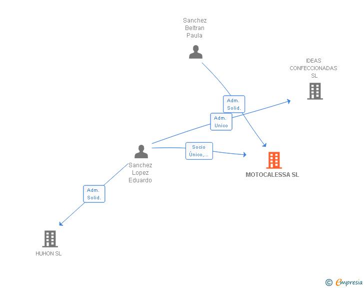 Vinculaciones societarias de MOTOCALESSA SL