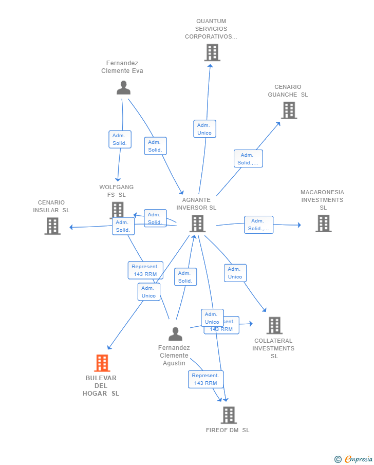 Vinculaciones societarias de BULEVAR DEL HOGAR SL