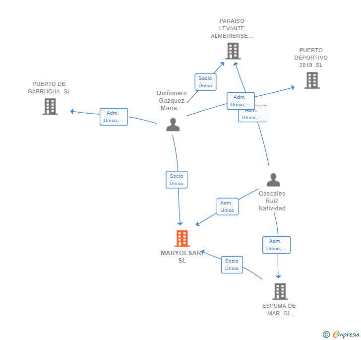 Vinculaciones societarias de MARYOLSAR SL