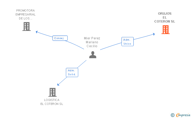 Vinculaciones societarias de ORUJOS EL COTERON SL