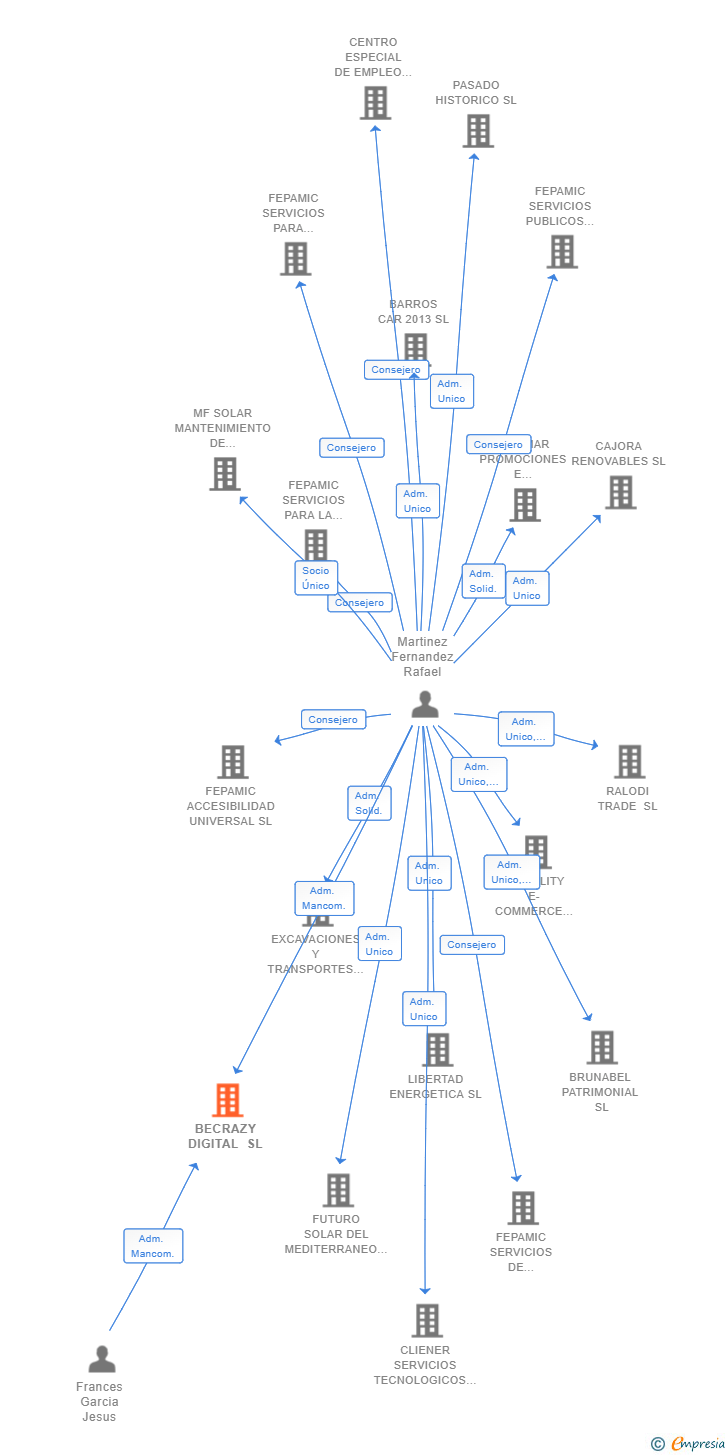 Vinculaciones societarias de BECRAZY DIGITAL SL