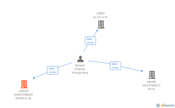 Vinculaciones societarias de CEREP INVESTMENT SPAIN D SL