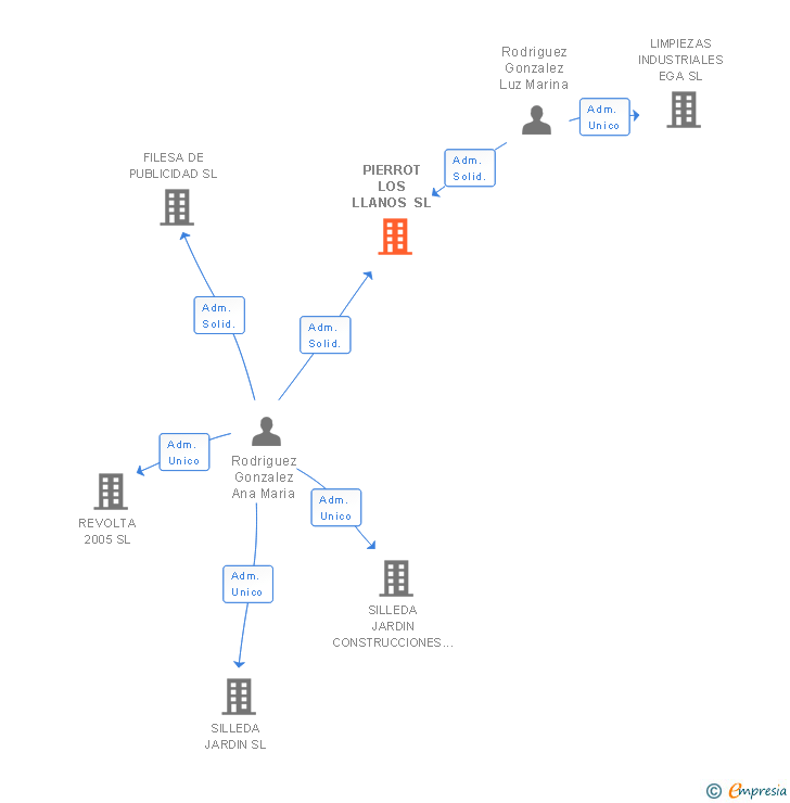 Vinculaciones societarias de PIERROT LOS LLANOS SL