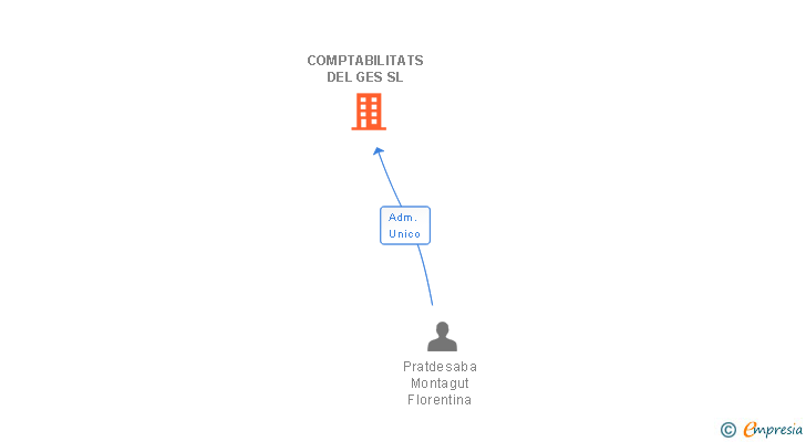 Vinculaciones societarias de COMPTABILITATS DEL GES SLP