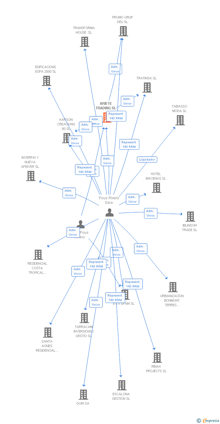 Vinculaciones societarias de ARIETE TRADING SL