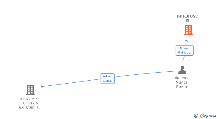 Vinculaciones societarias de INTRUFOSC SL