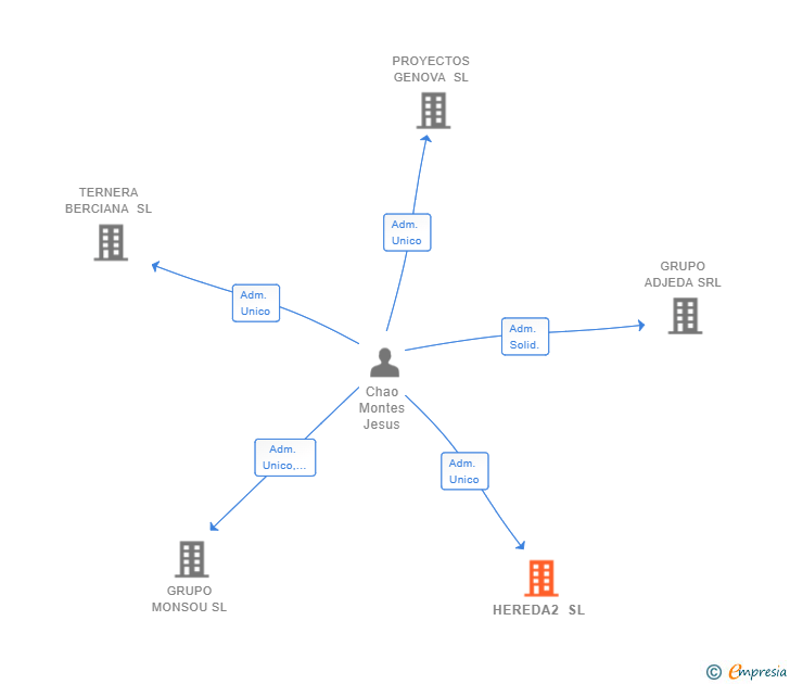 Vinculaciones societarias de HEREDA2 SL