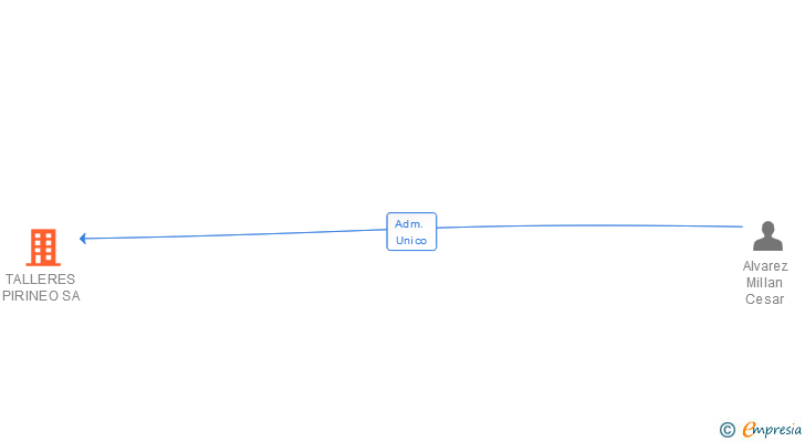 Vinculaciones societarias de TALLERES PIRINEO SA