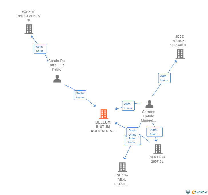 Vinculaciones societarias de BELLUM IUSTUM ABOGADOS SL