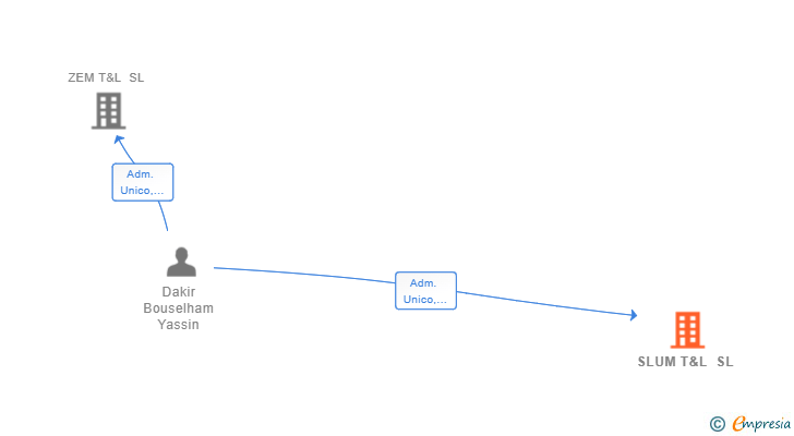 Vinculaciones societarias de SLUM T&L SL