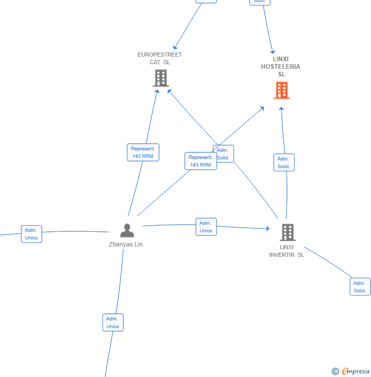 Vinculaciones societarias de LINXI HOSTELERIA SL