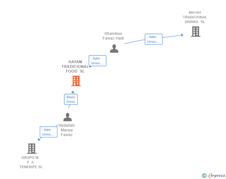 Vinculaciones societarias de HAYAM TRADICIONAL FOOD SL