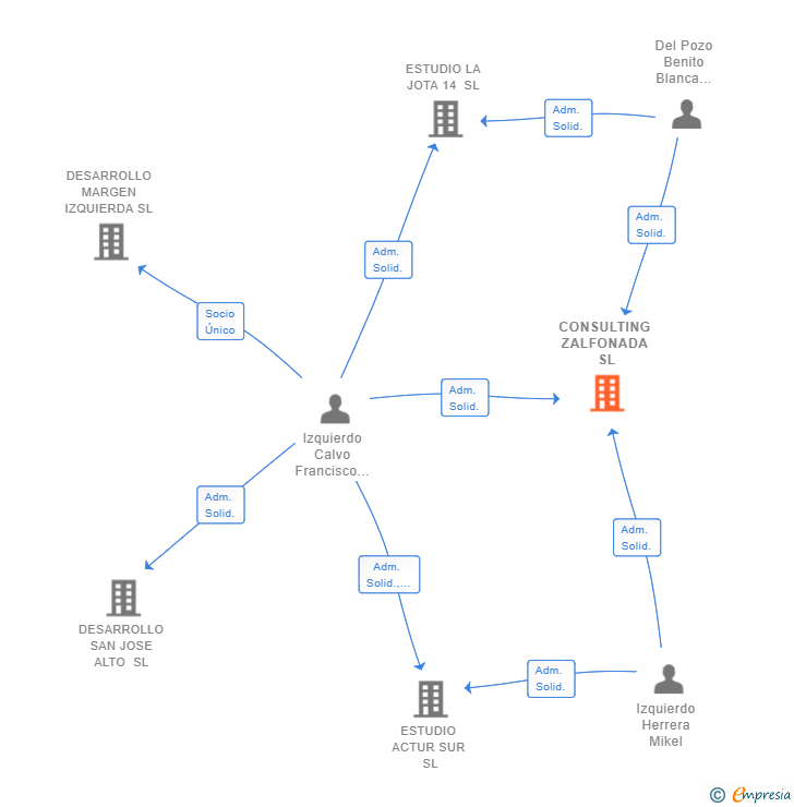 Vinculaciones societarias de CONSULTING ZALFONADA SL