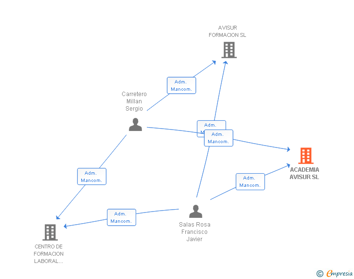 Vinculaciones societarias de ACADEMIA AVISUR SL