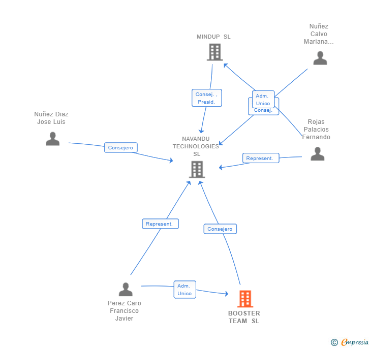 Vinculaciones societarias de BOOSTER TEAM SL