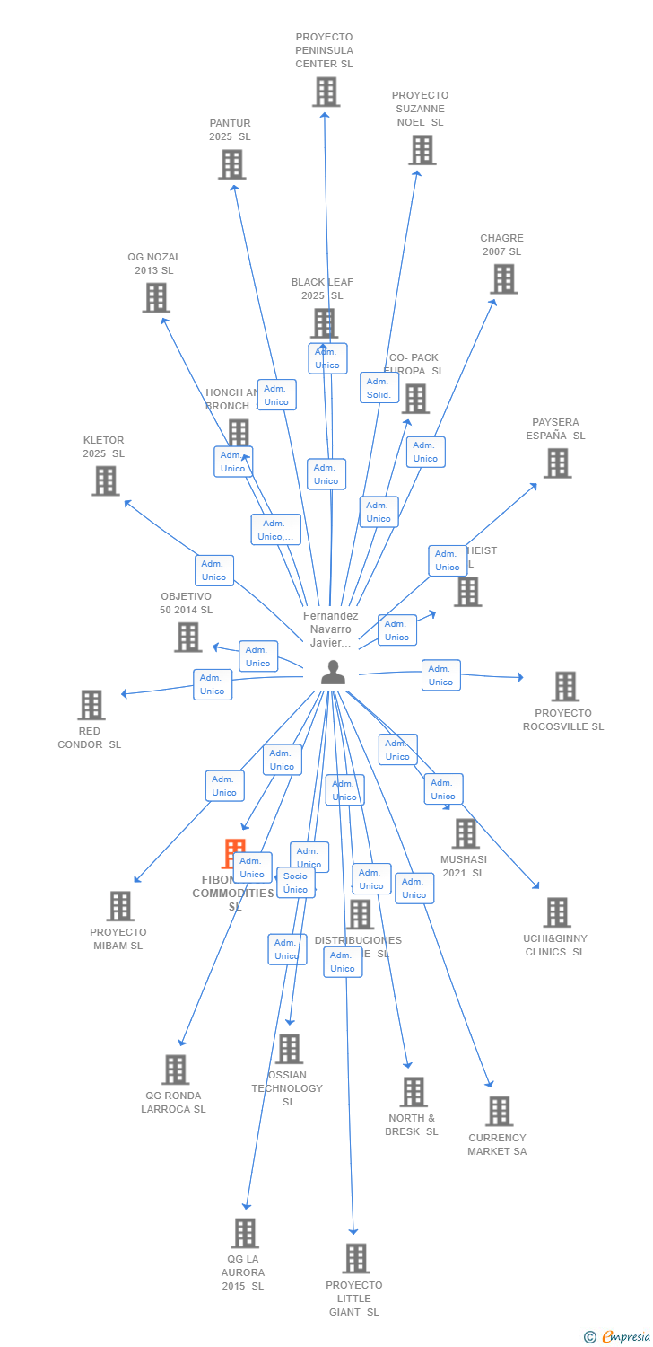 Vinculaciones societarias de FIBONACCI COMMODITIES SL