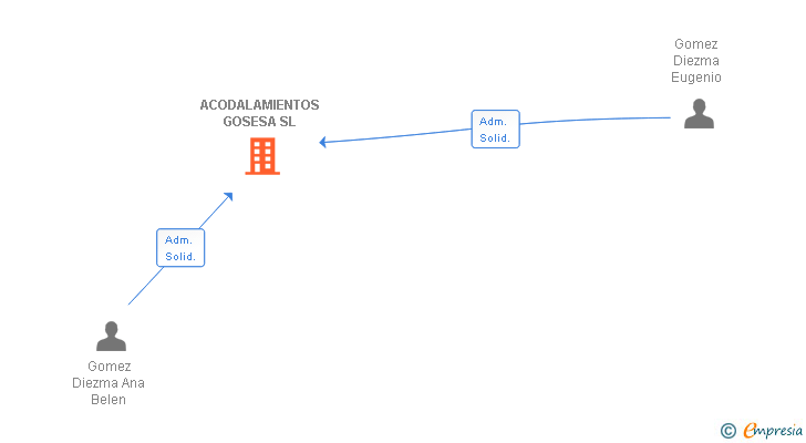 Vinculaciones societarias de ACODALAMIENTOS GOSESA SL