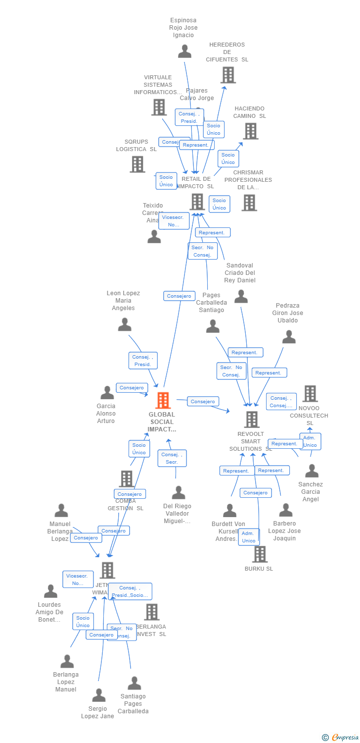 Vinculaciones societarias de GLOBAL SOCIAL IMPACT INVESTMENTS SGIIC SA