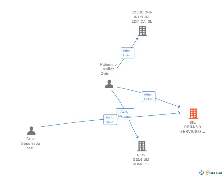Vinculaciones societarias de SIE OBRAS Y SERVICIOS SL