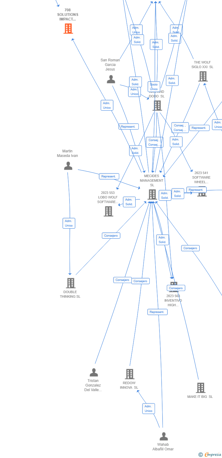 Vinculaciones societarias de 708 SOLUTIONS IMPACT STRATEGY AIE (EXTINGUIDA)