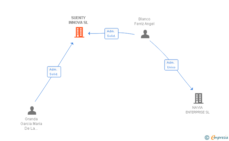 Vinculaciones societarias de SUENTY INNOVA SL