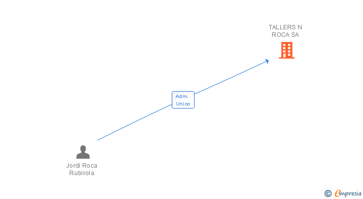 Vinculaciones societarias de TALLERS N ROCA SA