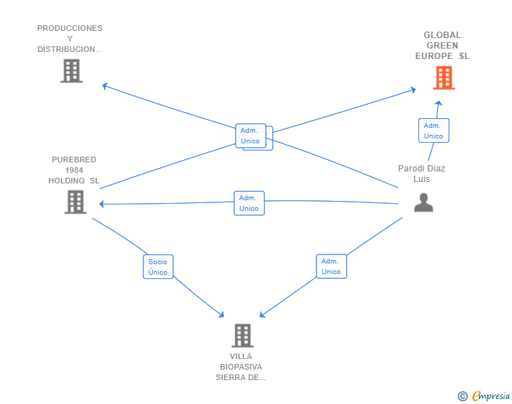 Vinculaciones societarias de GLOBAL GREEN EUROPE SL