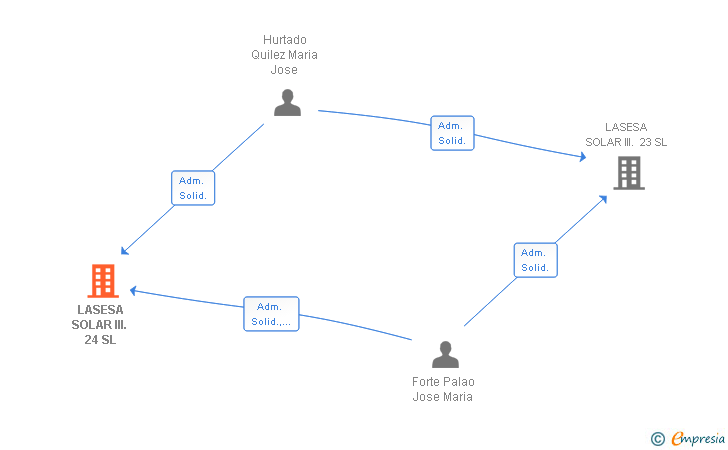 Vinculaciones societarias de LASESA SOLAR III. 24 SL