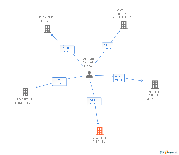Vinculaciones societarias de EASY FUEL PISA SL