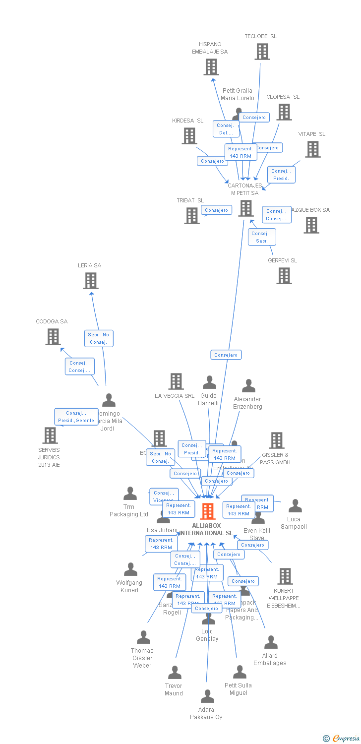Vinculaciones societarias de ALLIABOX INTERNATIONAL SL