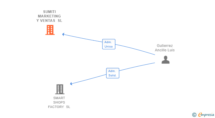 Vinculaciones societarias de SUMITI MARKETING Y VENTAS SL