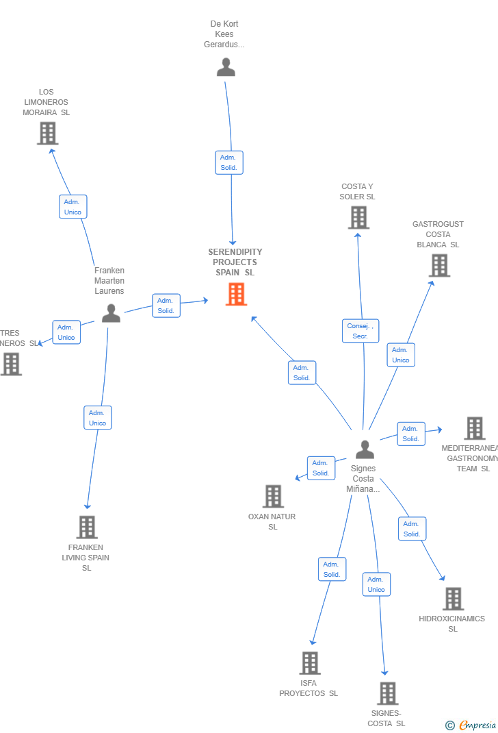Vinculaciones societarias de SERENDIPITY PROJECTS SPAIN SL