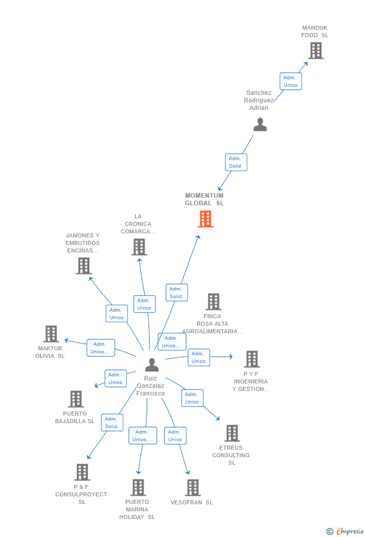 Vinculaciones societarias de MOMENTUM GLOBAL SL